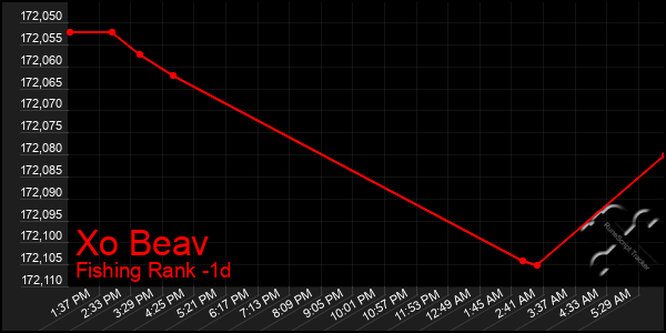 Last 24 Hours Graph of Xo Beav