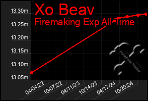 Total Graph of Xo Beav