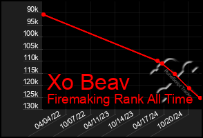 Total Graph of Xo Beav