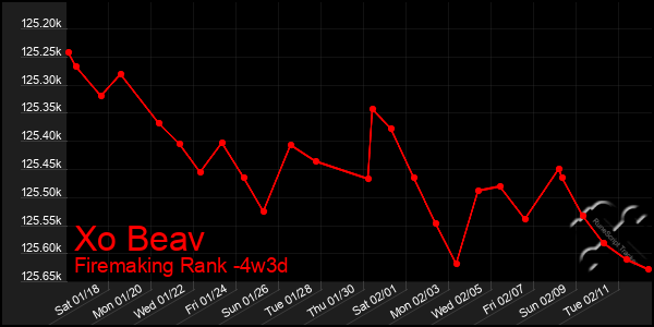 Last 31 Days Graph of Xo Beav