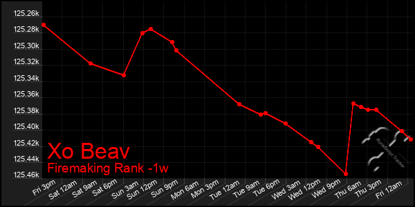 Last 7 Days Graph of Xo Beav