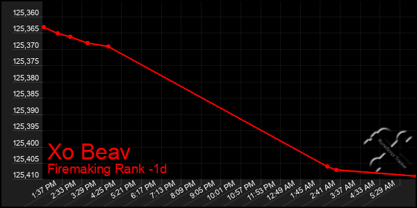 Last 24 Hours Graph of Xo Beav