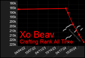 Total Graph of Xo Beav