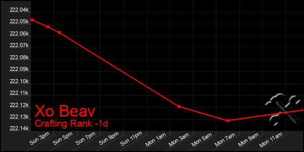 Last 24 Hours Graph of Xo Beav