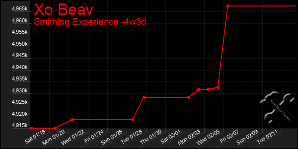 Last 31 Days Graph of Xo Beav