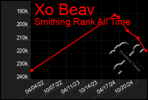 Total Graph of Xo Beav