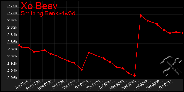 Last 31 Days Graph of Xo Beav