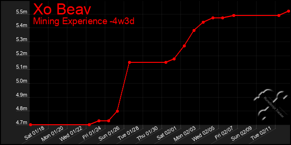 Last 31 Days Graph of Xo Beav