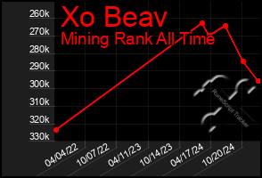 Total Graph of Xo Beav