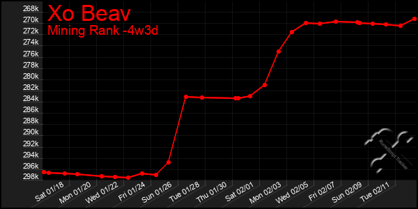 Last 31 Days Graph of Xo Beav