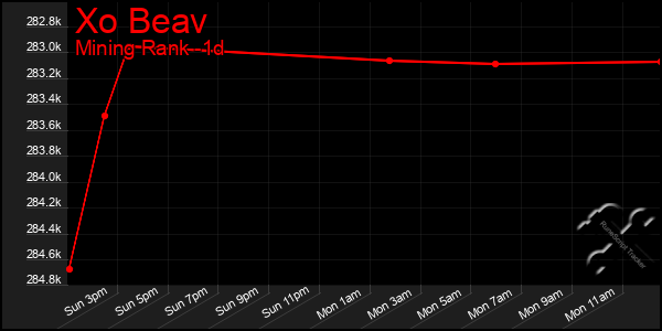 Last 24 Hours Graph of Xo Beav