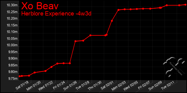 Last 31 Days Graph of Xo Beav