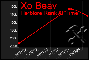 Total Graph of Xo Beav