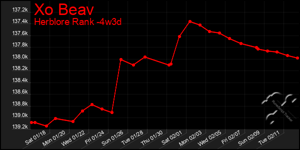 Last 31 Days Graph of Xo Beav