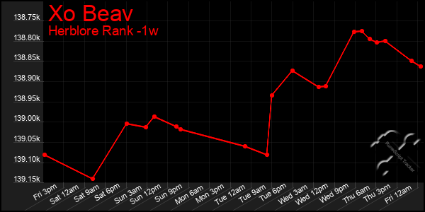 Last 7 Days Graph of Xo Beav