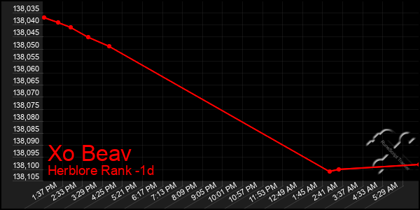 Last 24 Hours Graph of Xo Beav