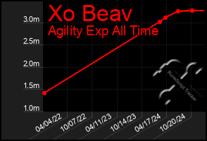 Total Graph of Xo Beav