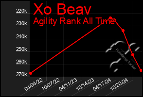 Total Graph of Xo Beav