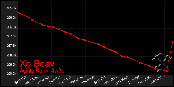 Last 31 Days Graph of Xo Beav