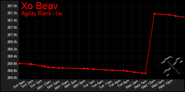 Last 7 Days Graph of Xo Beav