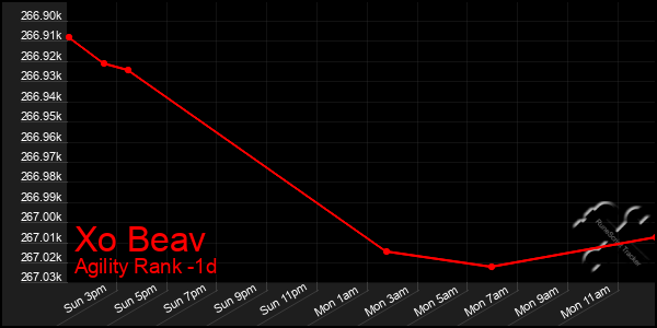 Last 24 Hours Graph of Xo Beav