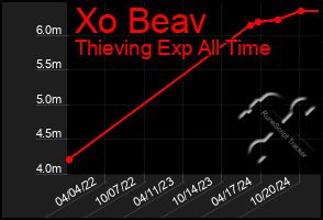 Total Graph of Xo Beav