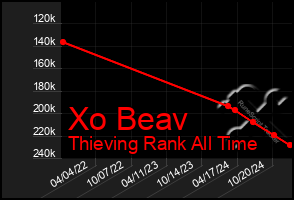 Total Graph of Xo Beav