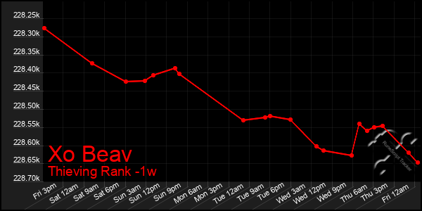 Last 7 Days Graph of Xo Beav