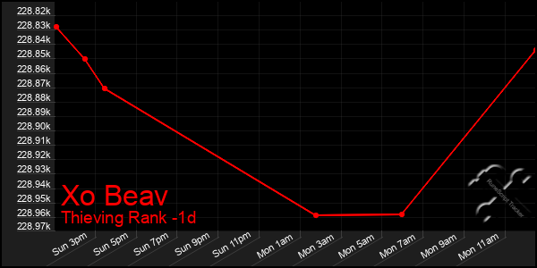 Last 24 Hours Graph of Xo Beav