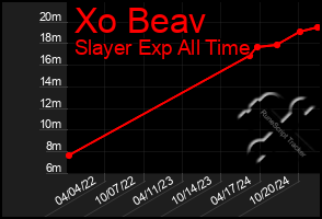 Total Graph of Xo Beav