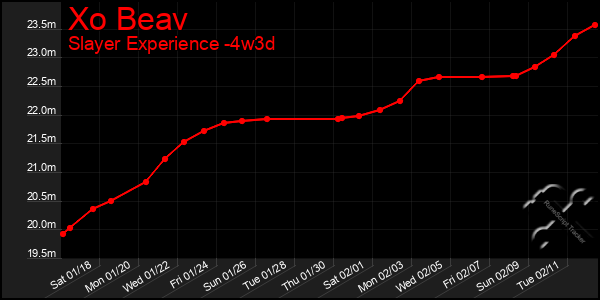 Last 31 Days Graph of Xo Beav