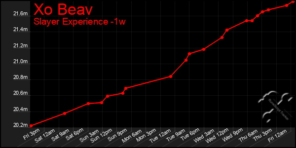 Last 7 Days Graph of Xo Beav