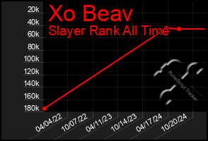 Total Graph of Xo Beav