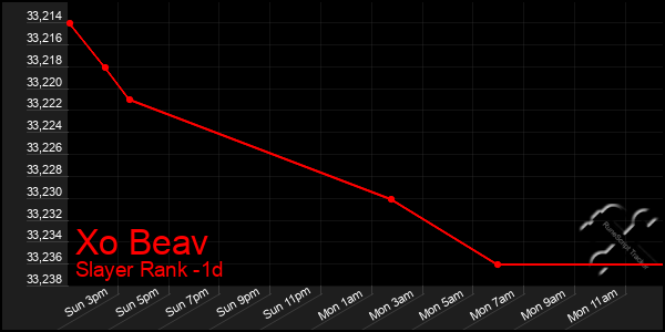 Last 24 Hours Graph of Xo Beav