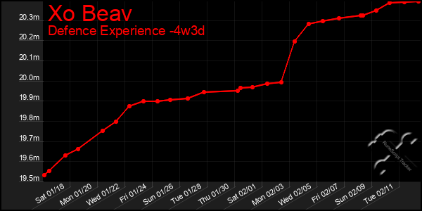 Last 31 Days Graph of Xo Beav