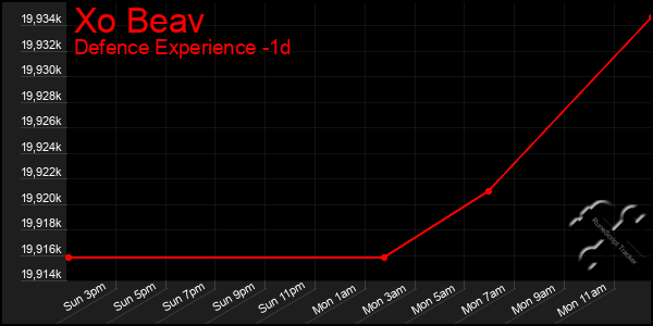 Last 24 Hours Graph of Xo Beav