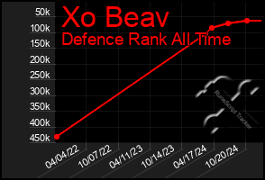 Total Graph of Xo Beav