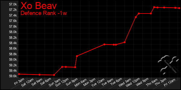 Last 7 Days Graph of Xo Beav