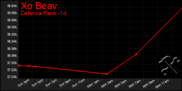 Last 24 Hours Graph of Xo Beav