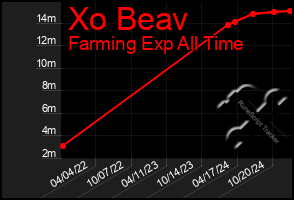 Total Graph of Xo Beav