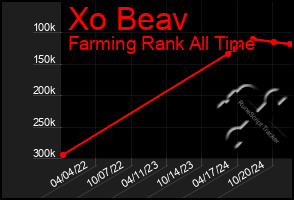 Total Graph of Xo Beav