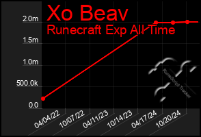 Total Graph of Xo Beav