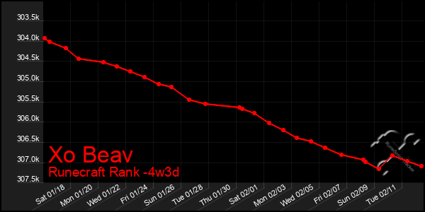 Last 31 Days Graph of Xo Beav