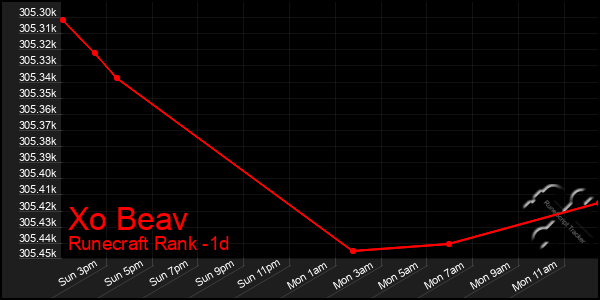 Last 24 Hours Graph of Xo Beav