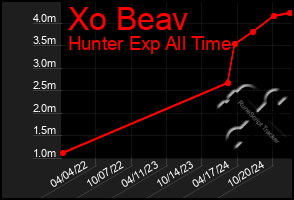 Total Graph of Xo Beav