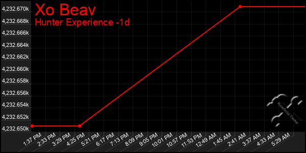 Last 24 Hours Graph of Xo Beav