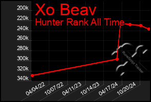 Total Graph of Xo Beav