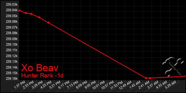 Last 24 Hours Graph of Xo Beav