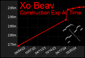 Total Graph of Xo Beav