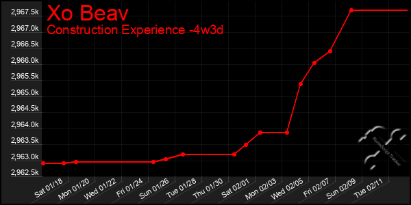 Last 31 Days Graph of Xo Beav